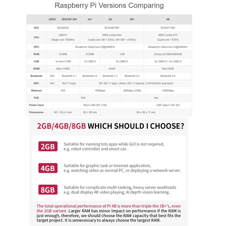 BCM2711B0 64-Bit Quad-Core 4K Dual Mini HDMI For DIY, IoT, Python Development, Waveshare For Raspberry Pi 4 Model 4GB, Waveshare For Raspberry Pi 4 Model B 8GB