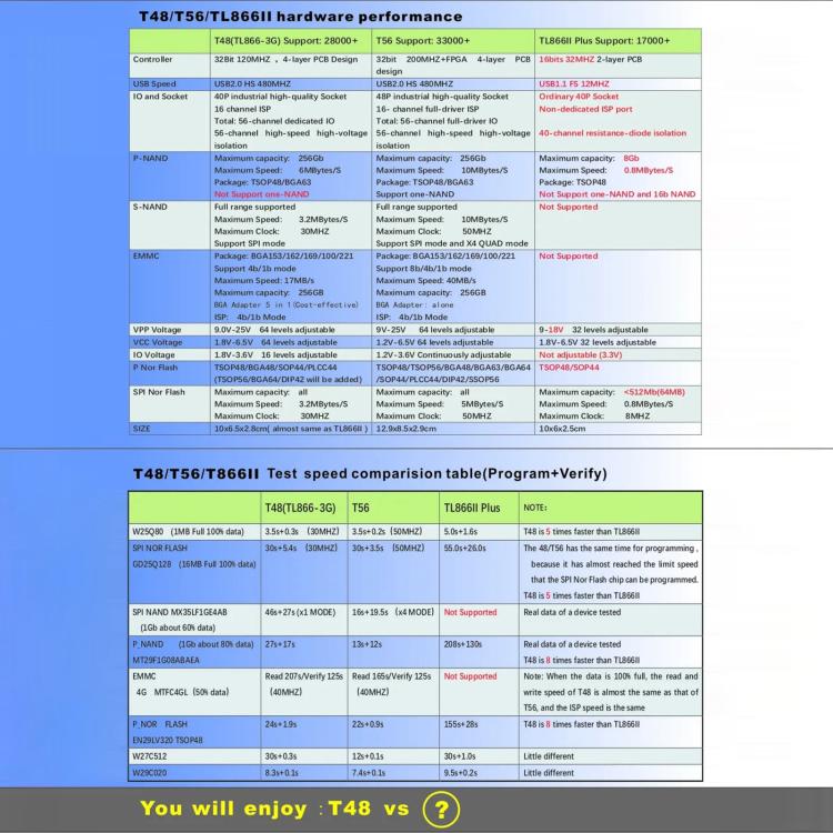T48 XGecu TL866-3G V12.01 Car Online Programmer, Standard Version