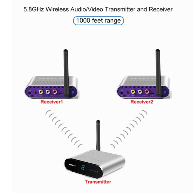 Measy AV530-2 5.8GHz Wireless Audio / Video Transmitter + 2 Receiver, Transmission Distance: 300m,, AV530-2 EU Plug, AV530-2 AU Plug, AV530-2 UK Plug