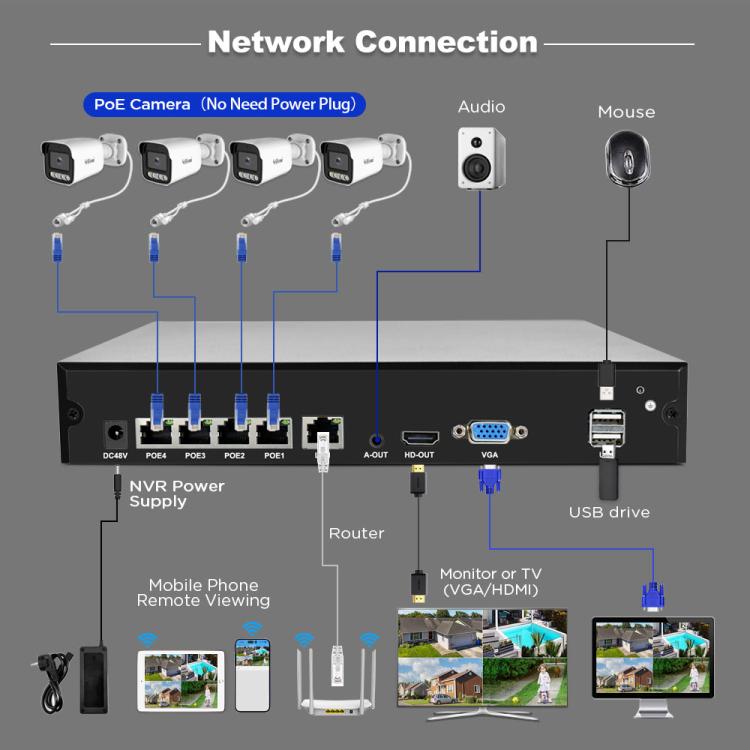 SriHome NVS005-POE065 3MP HD 4-CH POE Camera Network Video Recorder Kit