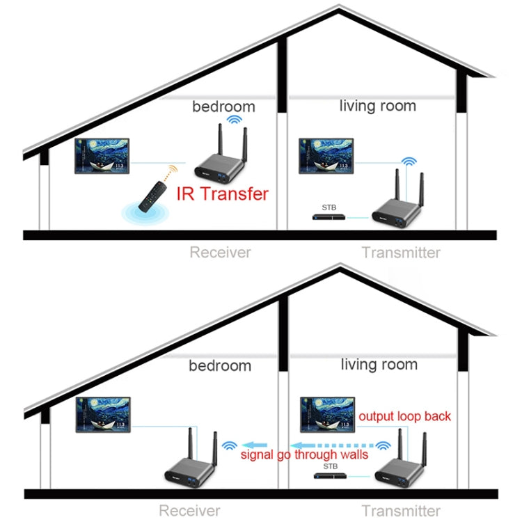 Measy AV220 2.4GHz Wireless Audio / Video Transmitter and Receiver, Transmission Distance: 200m, UK Plug