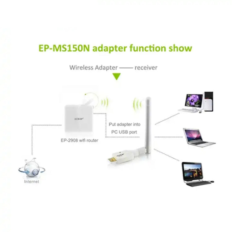 Mini High Power 802.11N 150M Wireless USB Adapter Card