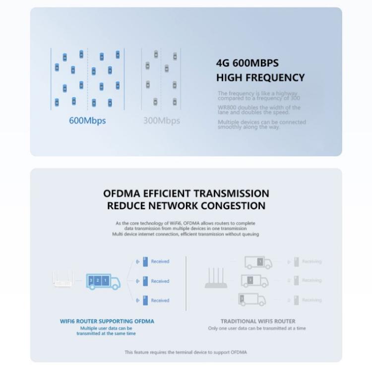 WR800 WiFi Router 4 LAN Ports 600Mbps WiFi 6 Wireless Modem with SIM Card Slot 4G LTE