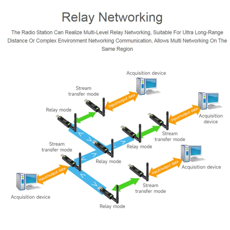 Waveshare 2pcs USB To LoRa Data Transfer Module Based On SX1262