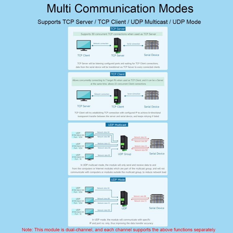 Waveshare RS232 RS485 To RJ45 Ethernet Serial Server