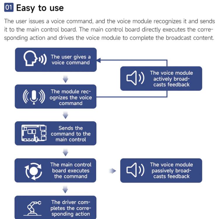 Yahboom Intelligent Voice Interaction Module Supports Custom Command Words CI1302 Chip