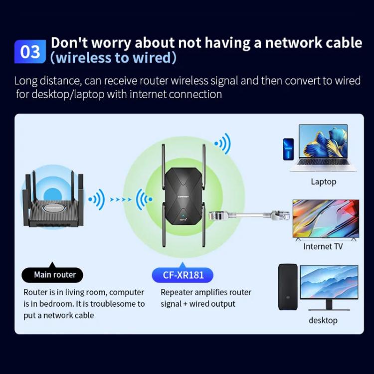 COMFAST CF-XR181 WiFi 6 Dual-Band 1500Mbps Wireless Signal Booster Gigabit Wireless Repeater