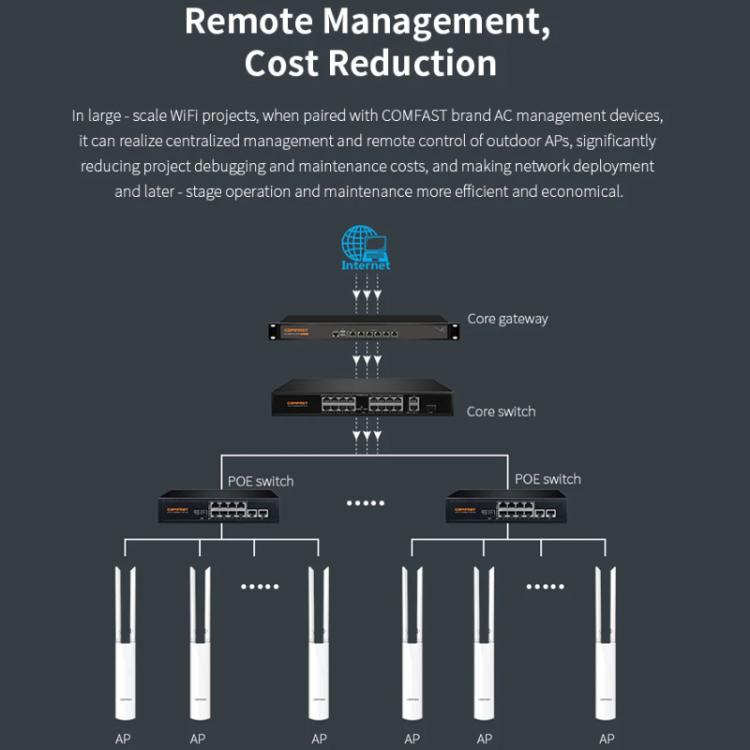COMFAST CF-EW82 1300Mbps Dual-Band Outdoor Wireless Access Point With Gigabit Ethernet