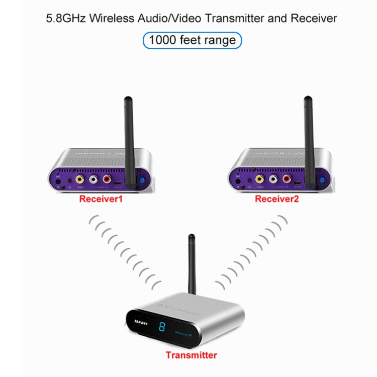 Measy AV530-2 5.8GHz Wireless Audio / Video Transmitter + 2 Receiver, Transmission Distance: 300m, US Plug